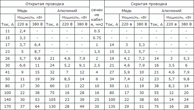 Таблица выбора сечения электрического кабеля Таблица выбора сечения электрического кабеля